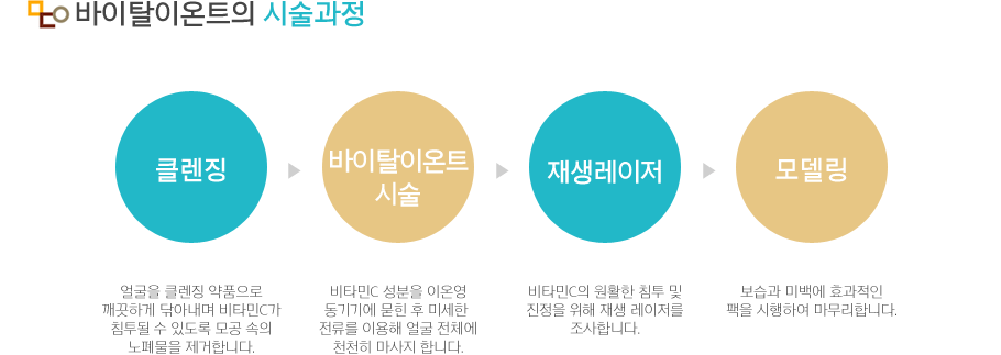 바이탈이온트의 시술과정  클렌징>바이탈이온트시술>재생레이저>모델링